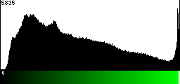 Green Histogram