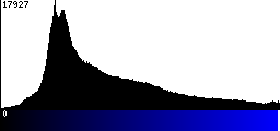 Blue Histogram