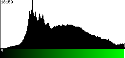 Green Histogram