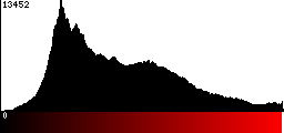 Red Histogram