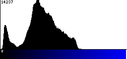 Blue Histogram