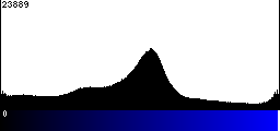 Blue Histogram