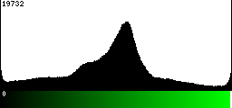 Green Histogram