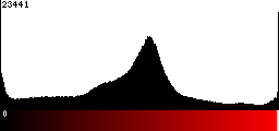 Red Histogram