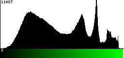 Green Histogram