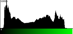 Green Histogram