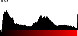 Red Histogram