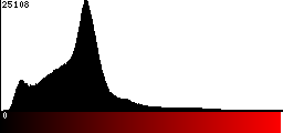 Red Histogram