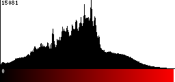 Red Histogram