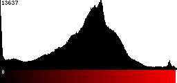 Red Histogram