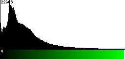 Green Histogram