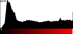 Red Histogram