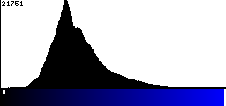 Blue Histogram