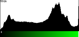 Green Histogram