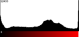 Red Histogram