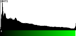 Green Histogram