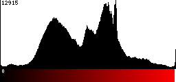 Red Histogram