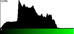 Green Histogram