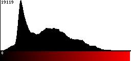 Red Histogram