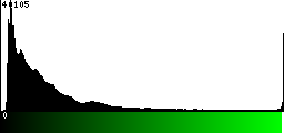 Green Histogram