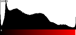 Red Histogram