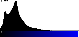 Blue Histogram