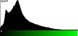 Green Histogram