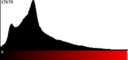 Red Histogram