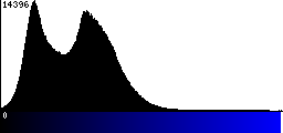 Blue Histogram