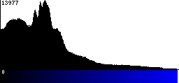 Blue Histogram