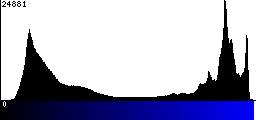 Blue Histogram