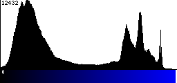 Blue Histogram