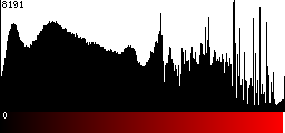 Red Histogram