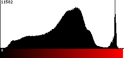 Red Histogram