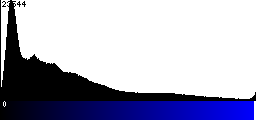 Blue Histogram