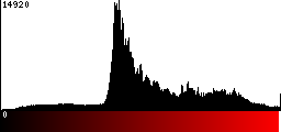 Red Histogram