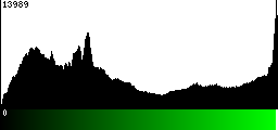 Green Histogram