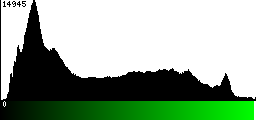 Green Histogram