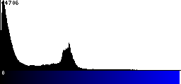 Blue Histogram