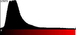 Red Histogram