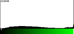 Green Histogram