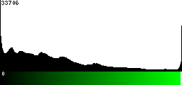 Green Histogram