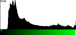 Green Histogram