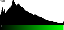 Green Histogram