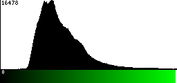 Green Histogram