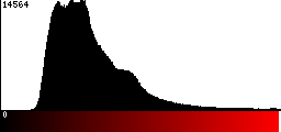 Red Histogram