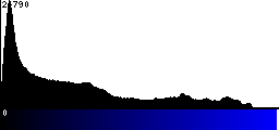 Blue Histogram