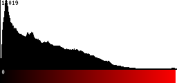 Red Histogram