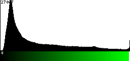 Green Histogram