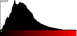 Red Histogram